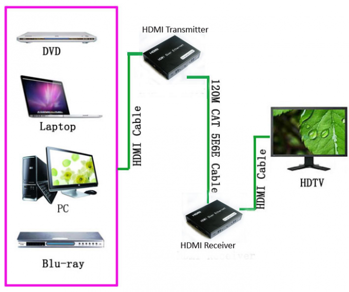 Optische de Vergrotings Duidelijke Stal van de resolutie1080p HDMI Vezel met de Controle van IRL