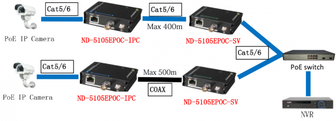 Gelijkstroom 57V HDMI over Vezel Optische Vergroting, Vergroting van Vezel de Optische Ethernet met de Haven van RJ45 BNC