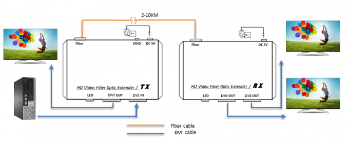 SFP-Model 10km DVI over Vezelvergroting 165 * 80 * 30mm die Veel Beeldscherm aanpassen