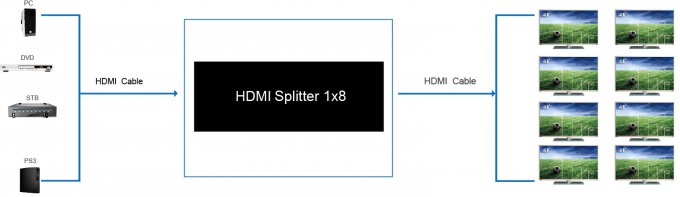 3D Videosplitser van 4K HD HDMI 1 x 8 HDMI Splitser 1 in 8 uit