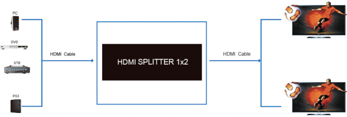 de Splitser van 4K 1.4b 1 HD HDMI voerde 2 Output 5V 1A 2 3D Video van de Manier inSteun