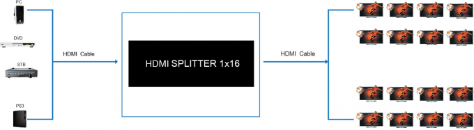 4K 1.4b 1 x 16 HD HDMI Splitser 1 in 2 uit in HDMI-Splitser, steunen 3D Video