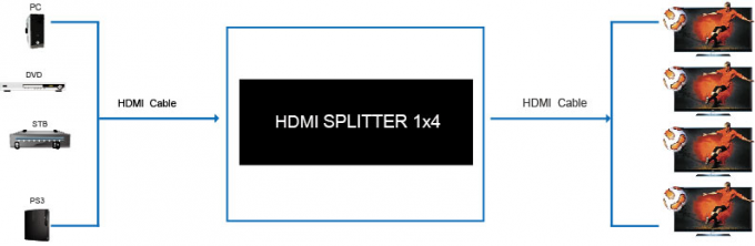de splitser van de havenhdmi van 1.4a 1x2 2 voor Videosplitser 4 Havenhdmi Splitser 1 van TV in 4 uit