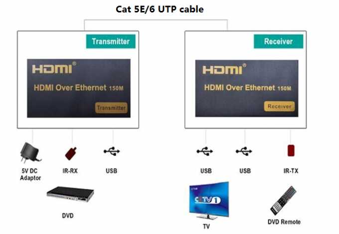 Hoge Definitie 1080P 150M de Vezelvergroting 120M van KVM USB over IP/RJ45 Ethernet