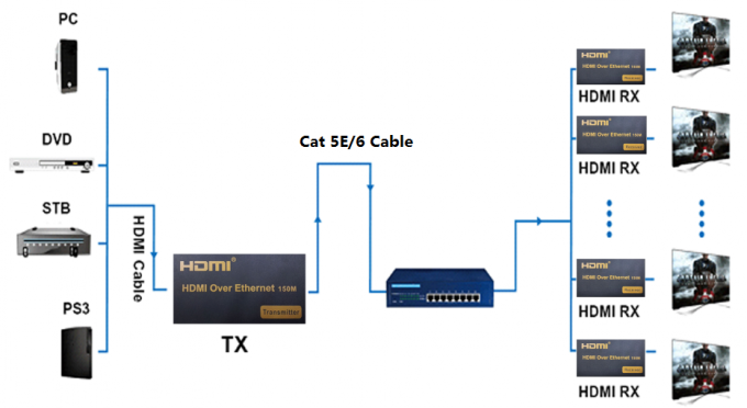 Hoge Definitie 1080P 150M de Vezelvergroting 120M van KVM USB over IP/RJ45 Ethernet