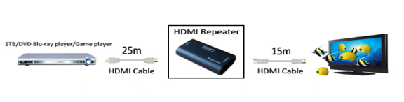 Machteloze HDMI-repeater 40 de Repeater van de metersteun 1080P 4K*2K