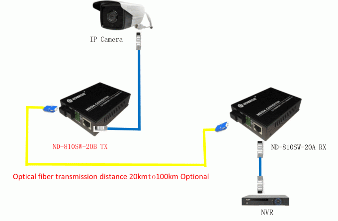 Enige Vezel Enige Wijze 10/100M 20km Vezel Optisch aan 1 Rj45-Media Convertor