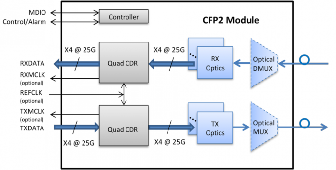 QSFP28 SFP-de Vezel Optische Sfp van de Zendontvangermodule 100G Module voor de Oplossing van het Backbonenetwerk