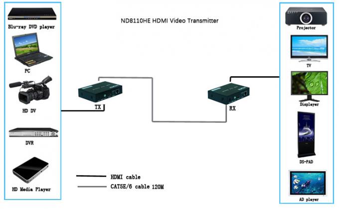 400mA de Vergrotingsnaleving van vezel Optische Hdmi van de Norm van HDMI 1,3/HDCP 1,2