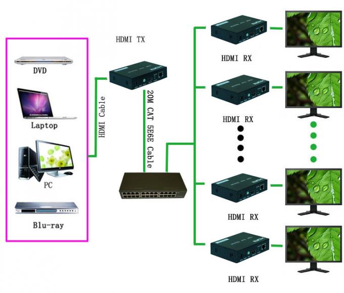 400mA de Vergrotingsnaleving van vezel Optische Hdmi van de Norm van HDMI 1,3/HDCP 1,2