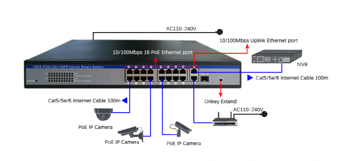 Schakelaar van 19 Havens de Industriële Ethernet, Macht over Ethernet-Schakelaar 2*10/100/1000M Opstraalverbindingshaven