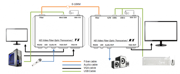 VGA-Vezel Optische Vergroting 20Km Enige Wijze1080p Resolutie gelijkstroom 5V/2A 20-60kHz